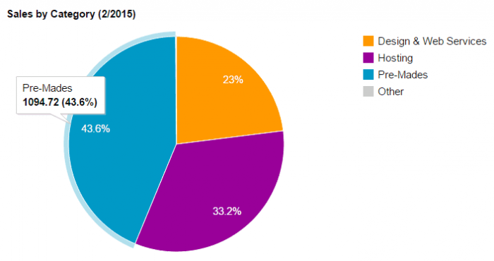 A pie chart showing the breakdown of sales from February, showing £1094.72 in sales from pre-made products